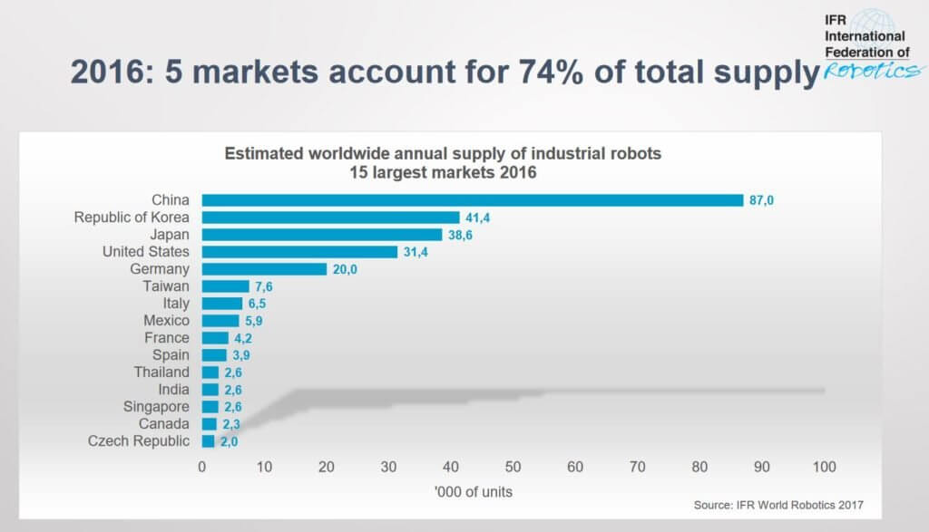 Collaborative robots annual market supply