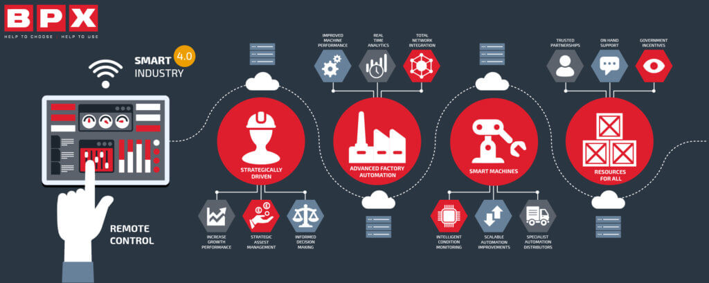 Infographic demonstration the benefits of digitalisation in manufacturing