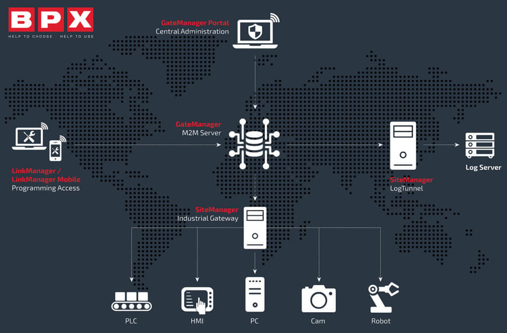 Secomea Secure Remote Access infographic showing how a secure remote computer access system communicates with different IT networks across the globe.