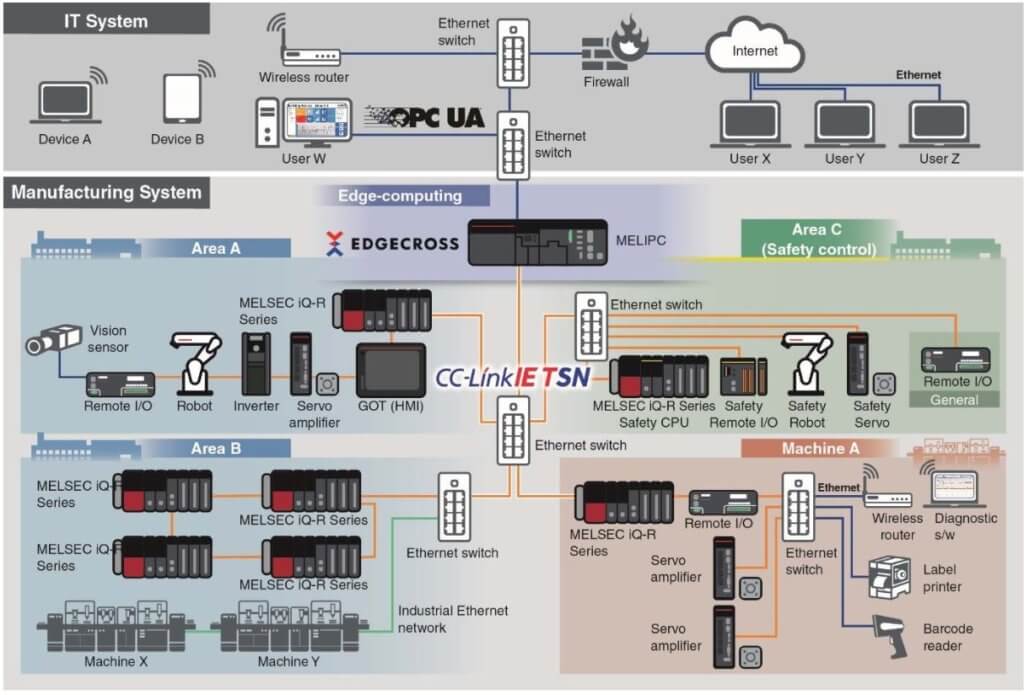 Phoenix Contact joins growing CC-Link IE TSN support infographic