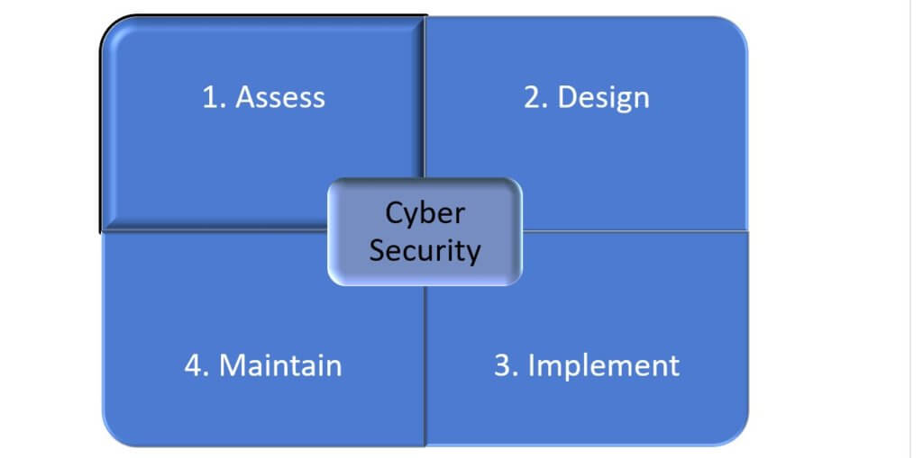 industrial cyber security - Cybersecurity infographic