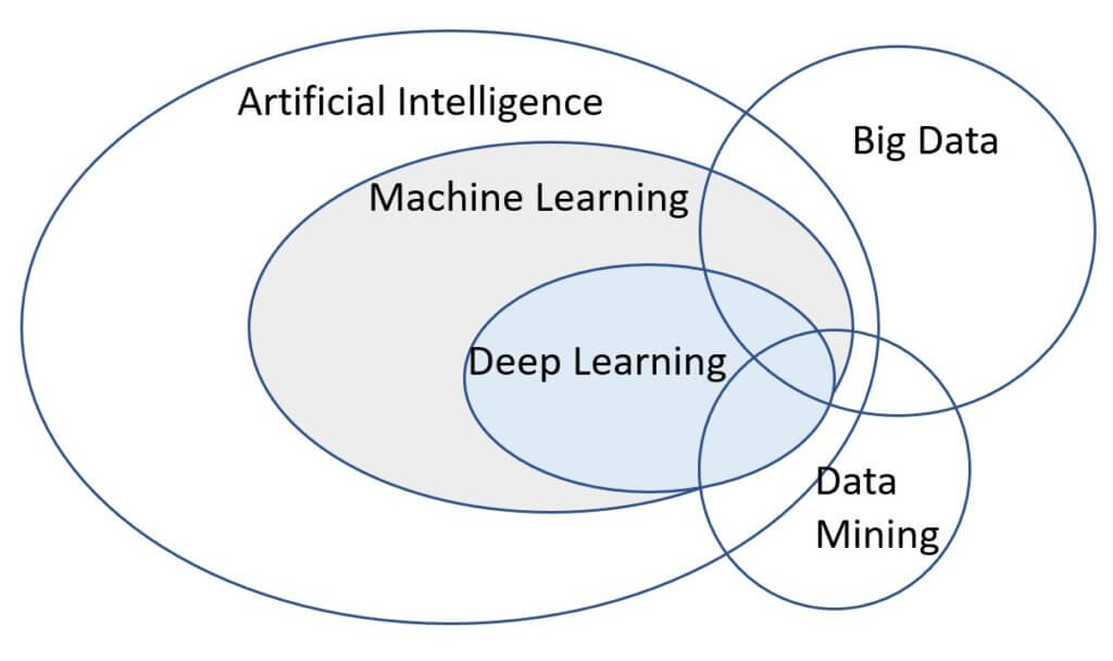 What can we expect from AI in Automation and Control? This Artificial Intelligence learning scope illustrates it nicely