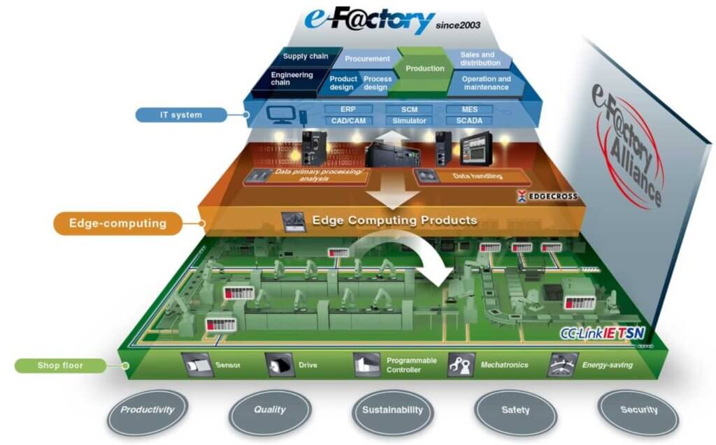 E-Factory infographic representing Mitsubishi Electric's digital manufacturing website capabilities