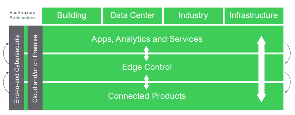 The Power of EcoStruxure Asset Advisor graphic showing how it fits together