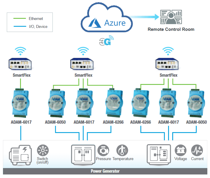 System diagram for Azure Cloud Services enabled remote asset managementment