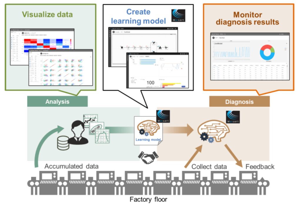 How Melsoft MaiLab AI tools enhance factory operations image