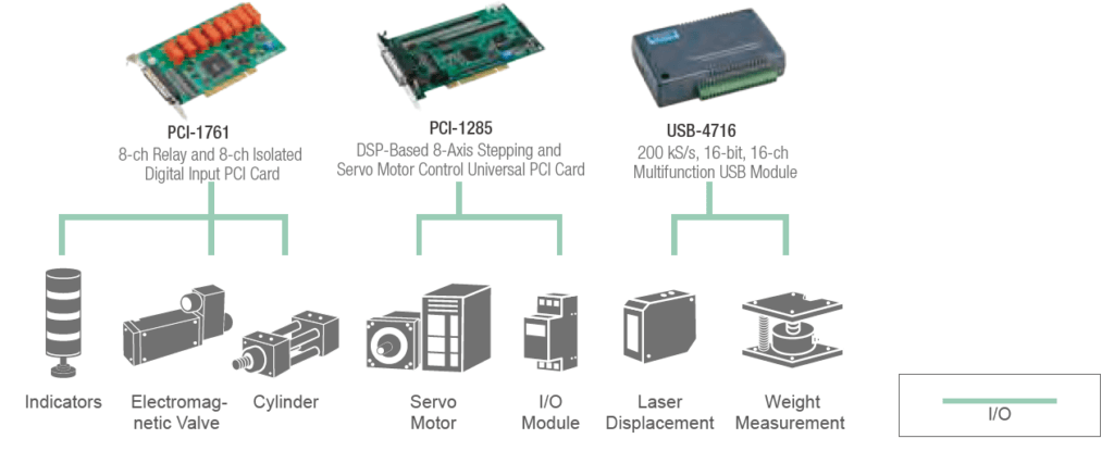 Advantech integrated control solution for high precision adhesive dispensing