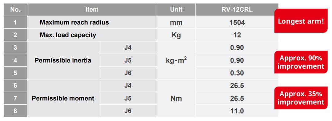 Mitsubishi MELFA RV-12CRL-D specifications