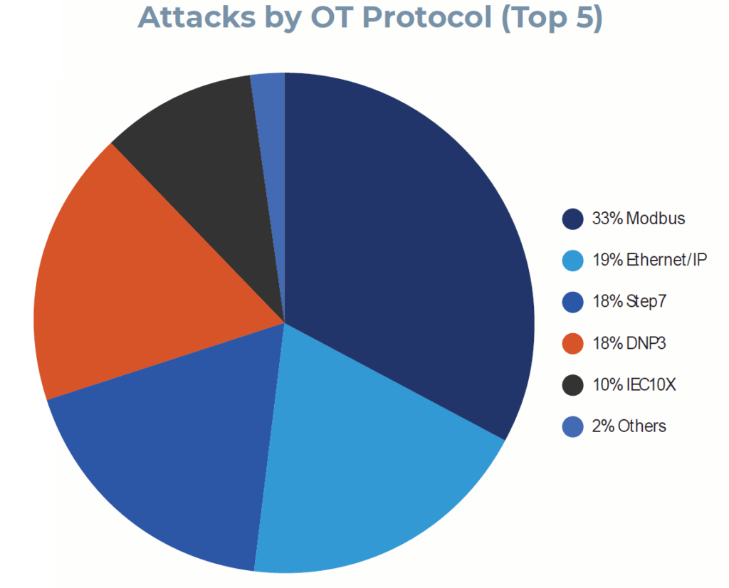 2024 report shows growing need for OT cybersecurity
