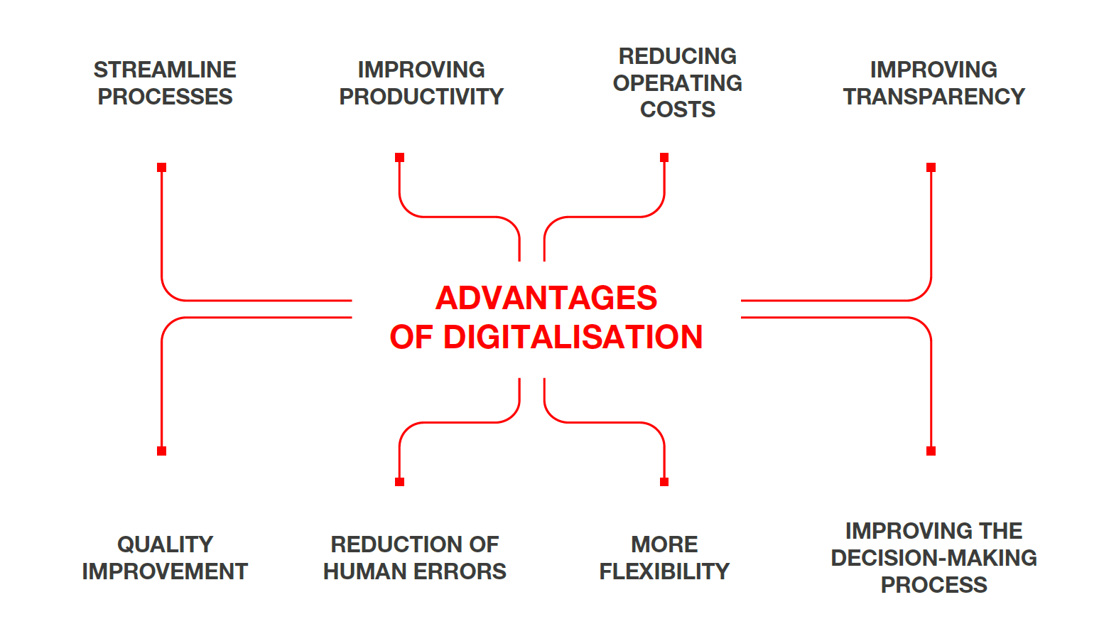 Advantages of Digitalisation Graphic