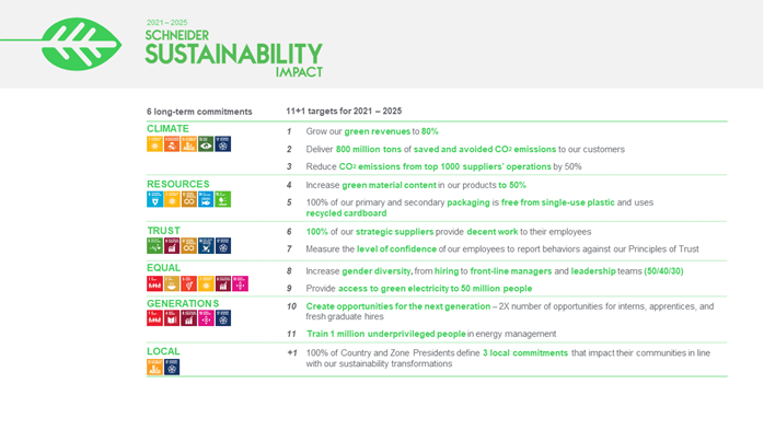 Schneider Sustainability Impact Program 2021-2025 graphic